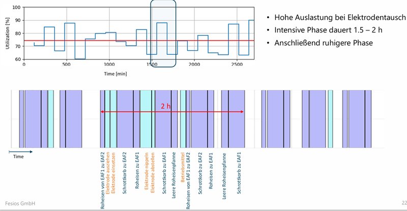 Gantt chart showing crane activities in an EAF charging bay