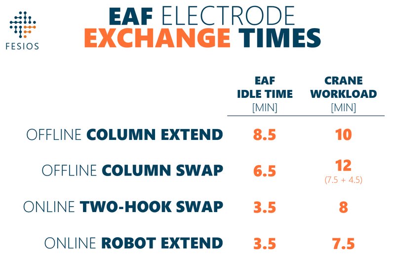 Four ways to exchange EAF electrodes — comparison table