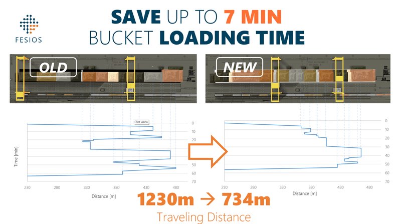 Before and after scrap pile arrangement optimization showing 7 minutes faster bucket loading